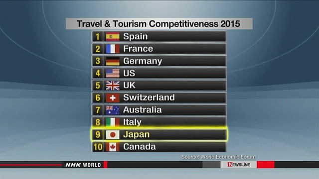 Nhật Bản lọt top 10 điểm đến hấp dẫn nhất thế giới